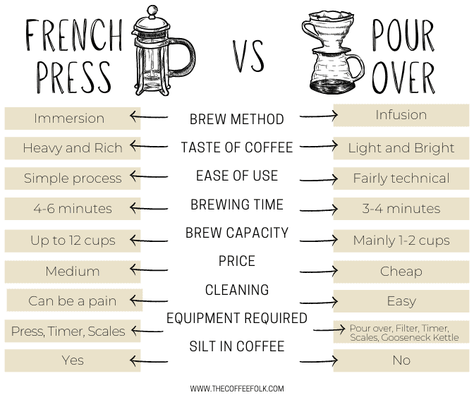 French Press Vs Pour Over
