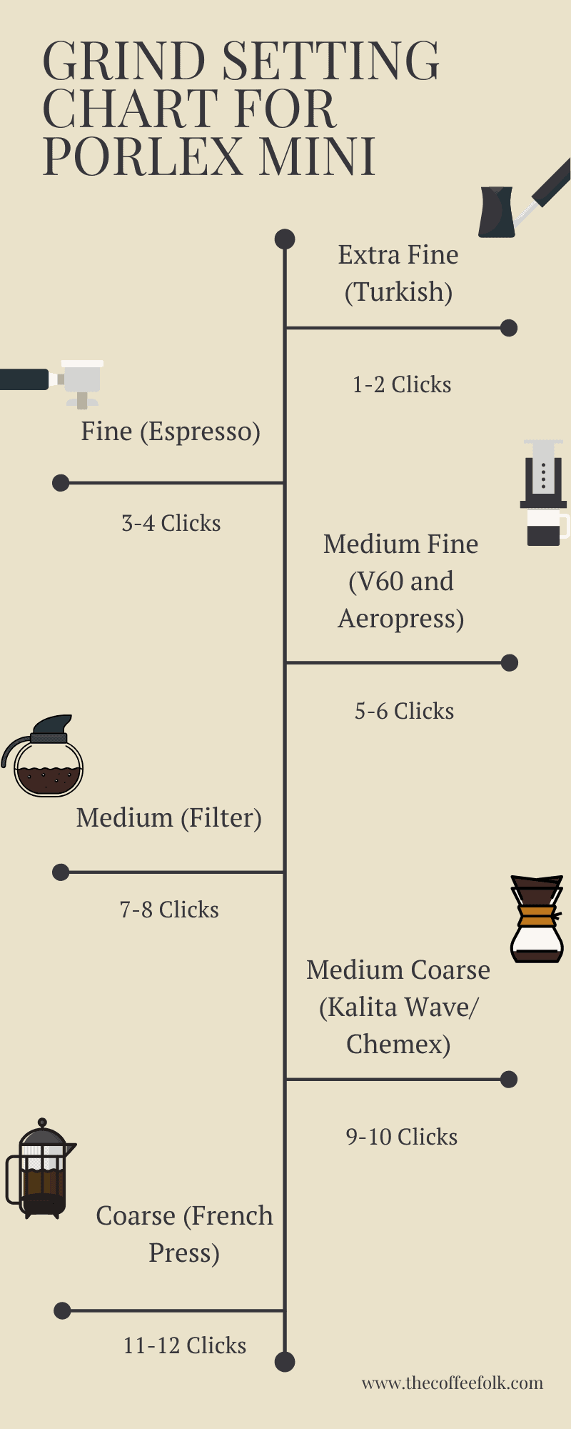 Diagram of what grind settings to use on Porlex Mini for Aeropress, V60, Filter, Chemex and French Press Coffee