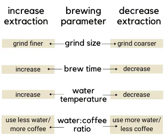 Chart overview of how to increase and decrease coffee extraction by altering brewing parameters