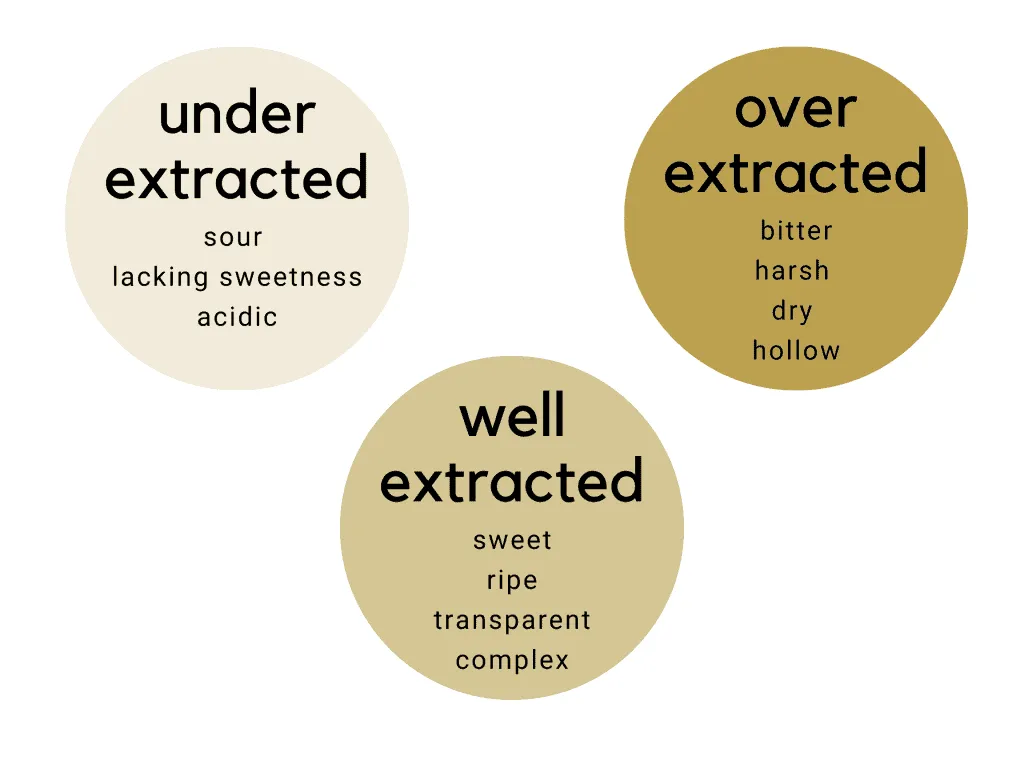 Chart showing taste of under, well and over extracted coffee