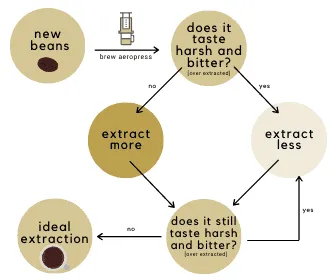 Chart showing how to get ideal extraction with aeropress