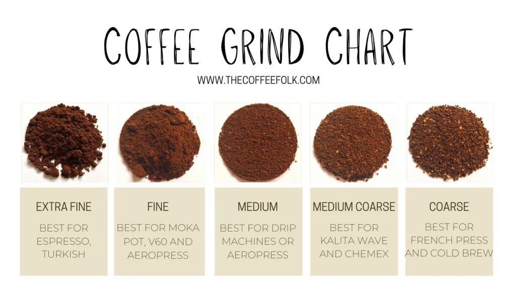 Chart with photos showing coffee grind sizes for each different coffee brewing method; Turkish, Espresso, Pour Over, Aeropress, French press, Moka Pot