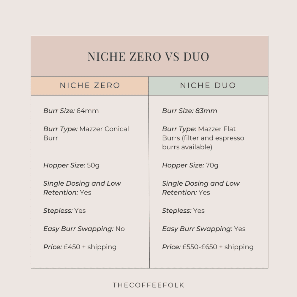 Niche Duo and Niche Zero Deliver Barista Quality Coffee – Niche Coffee Ltd